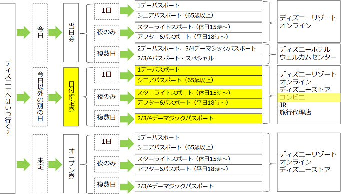 ディズニー チケット セブンイレブン 日付 指定