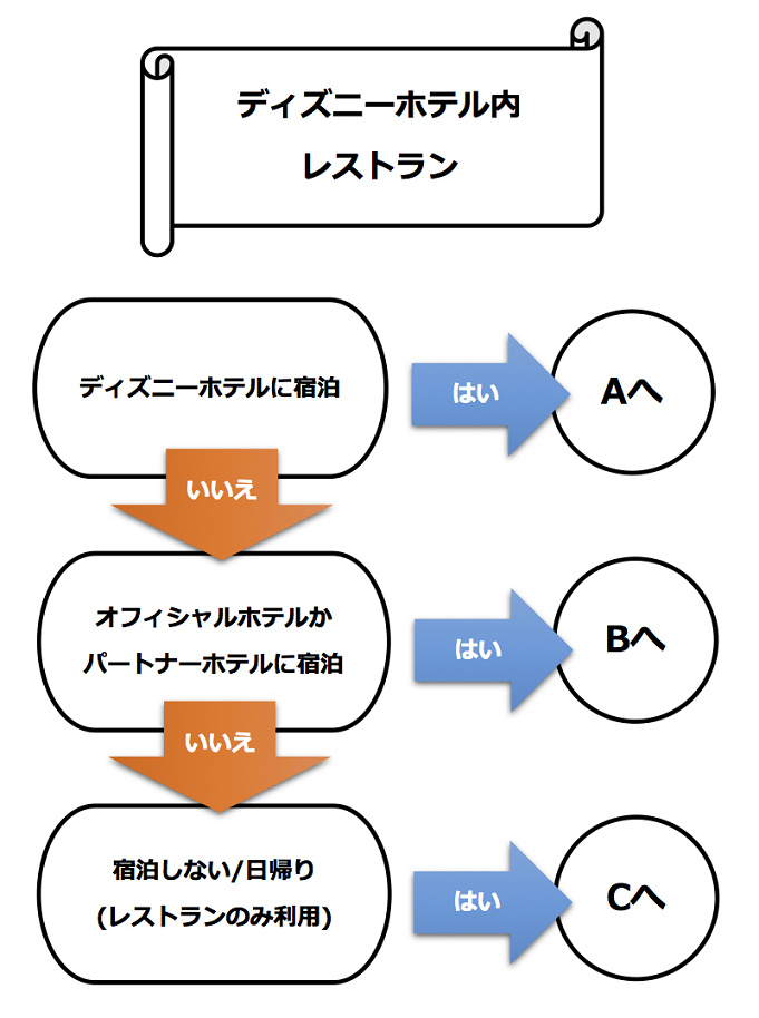 ディズニーランドホテル内レストラン特集 メニューや値段 予約方法をチェックしよう