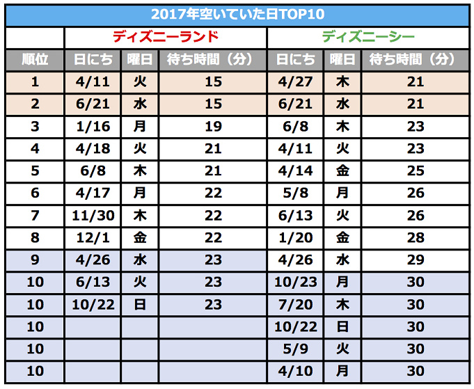 ディズニー混雑情報 過去の混雑ランキング 曜日 月 日別 ディズニー混雑情報 過去の混雑ランキング 曜日 月 日別