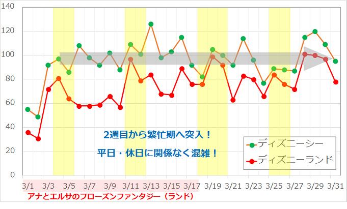 閑散期 繁忙期 ディズニーが混雑するのは何月 過去の待ち時間をもとに解説