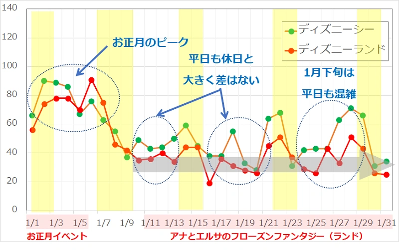 ディズニーの混雑 平日は本当に空いてるか検証してみた 平日限定の割引チケット情報も ディズニーの混雑 平日は本当に空いてるか検証してみた 平日限定の割引チケット情報も