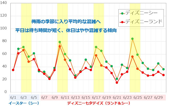 混雑予想 18年6月はディズニー35周年 イースター 七夕デイズが開催