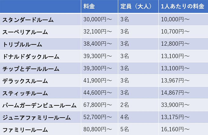 完全版 ディズニーアンバサダーホテルを徹底ガイド レストラン 予約 値段 アメニティ 特典も