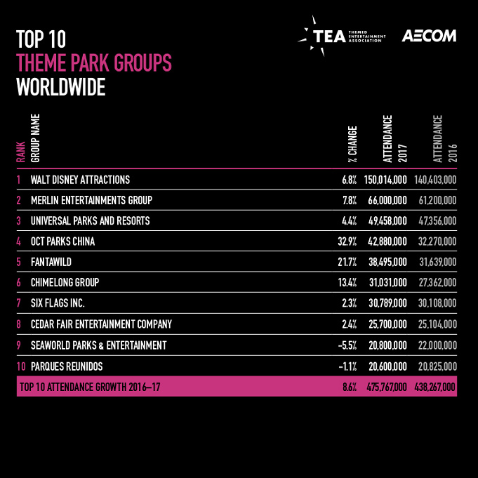 Top25 世界のテーマパーク入場者数ランキング17 東京ディズニーランド シーは何位 Usjもランクイン