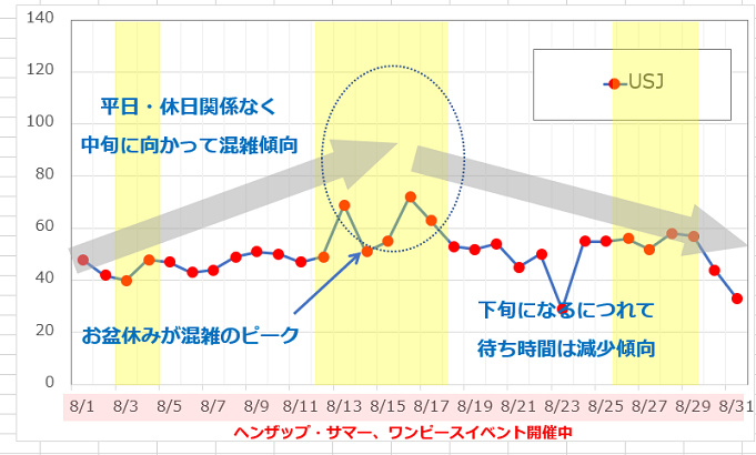 Usj 19年8月の混雑予想 激混み夏休み お盆の空いている日は 夏グッズ フード情報も