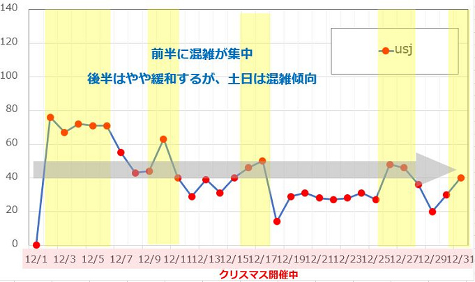 Usj 18年12月の混雑予想 ユニバのクリスマス 年越しカウントダウンイベントを楽しむポイントは