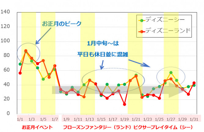 混雑予想 19年1月はディズニーお正月イベント グランドフィナーレ 正月休みと3連休が混雑