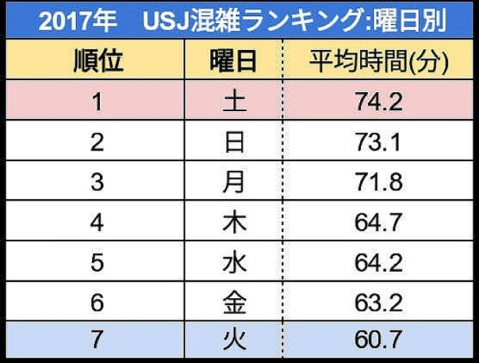 Usj 過去の待ち時間ランキング 混雑する曜日 月は 予想の仕方と対策も