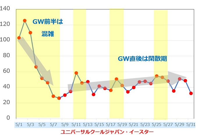 Usj5月の混雑予想と楽しみ方 Gw中は激混み必至 月末も梅雨入り前の駆け込みに注意