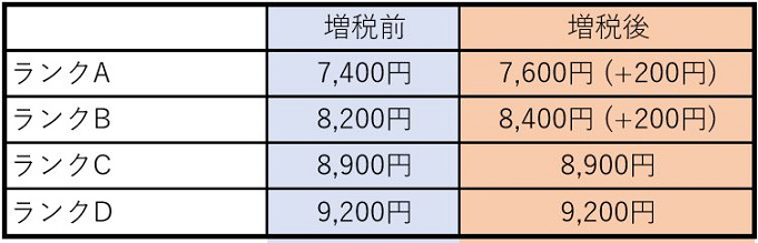 Usj 19年10月からの消費増税の影響を検証 チケットやレストラン 駐車料金はどう変わった