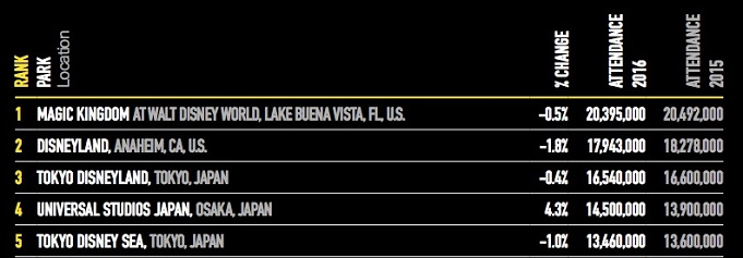世界のテーマパーク入場者数ランキング16 ディズニーは何位