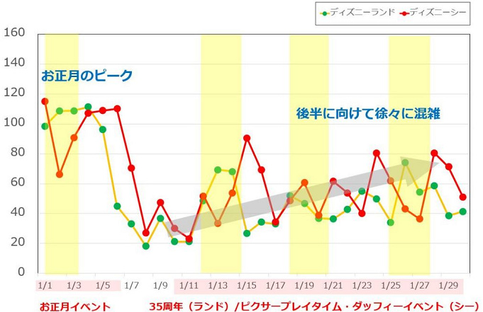 混雑予想 年1月のディズニーはお正月 冬イベント 冬休み 3連休 春キャンの混雑に注意