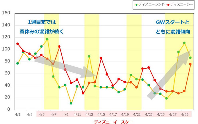 混雑予想 年4月のディズニーは新エリアオープン イースター 春休み 新アトラクションの混雑に注意