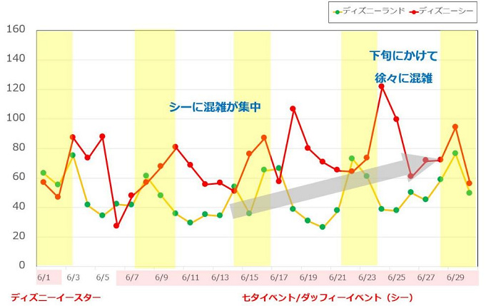 年6月 ディズニー楽しみ方 混雑予想 ベイマックス ダッフィーの新イベント登場