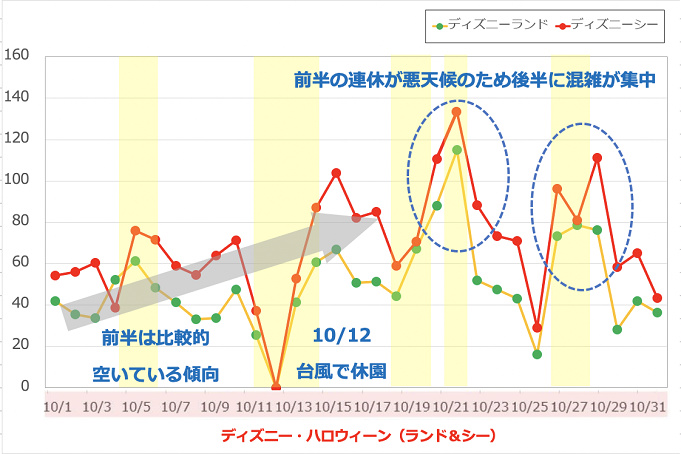 ディズニー混雑予想 21年のtdl Tds月別待ち時間 リアルタイム待ち時間アプリも