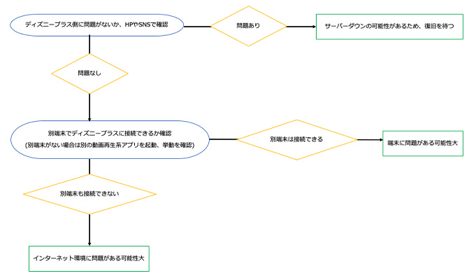 必見 ディズニープラスに繋がらない 原因と解決方法まとめ