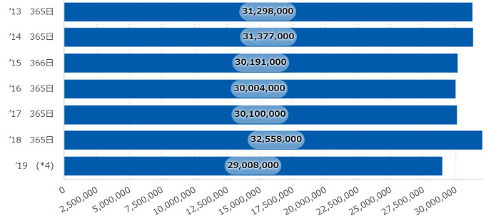 ディズニーチケット倍率 チケットがどれだけ入手困難なのかを数値で示してみた ディズニーチケット倍率 チケットがどれだけ入手困難なのかを数値で示してみた