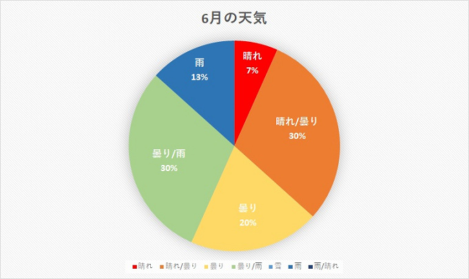 ディズニーランド 天気傾向まとめ 平均気温や服装もチェック