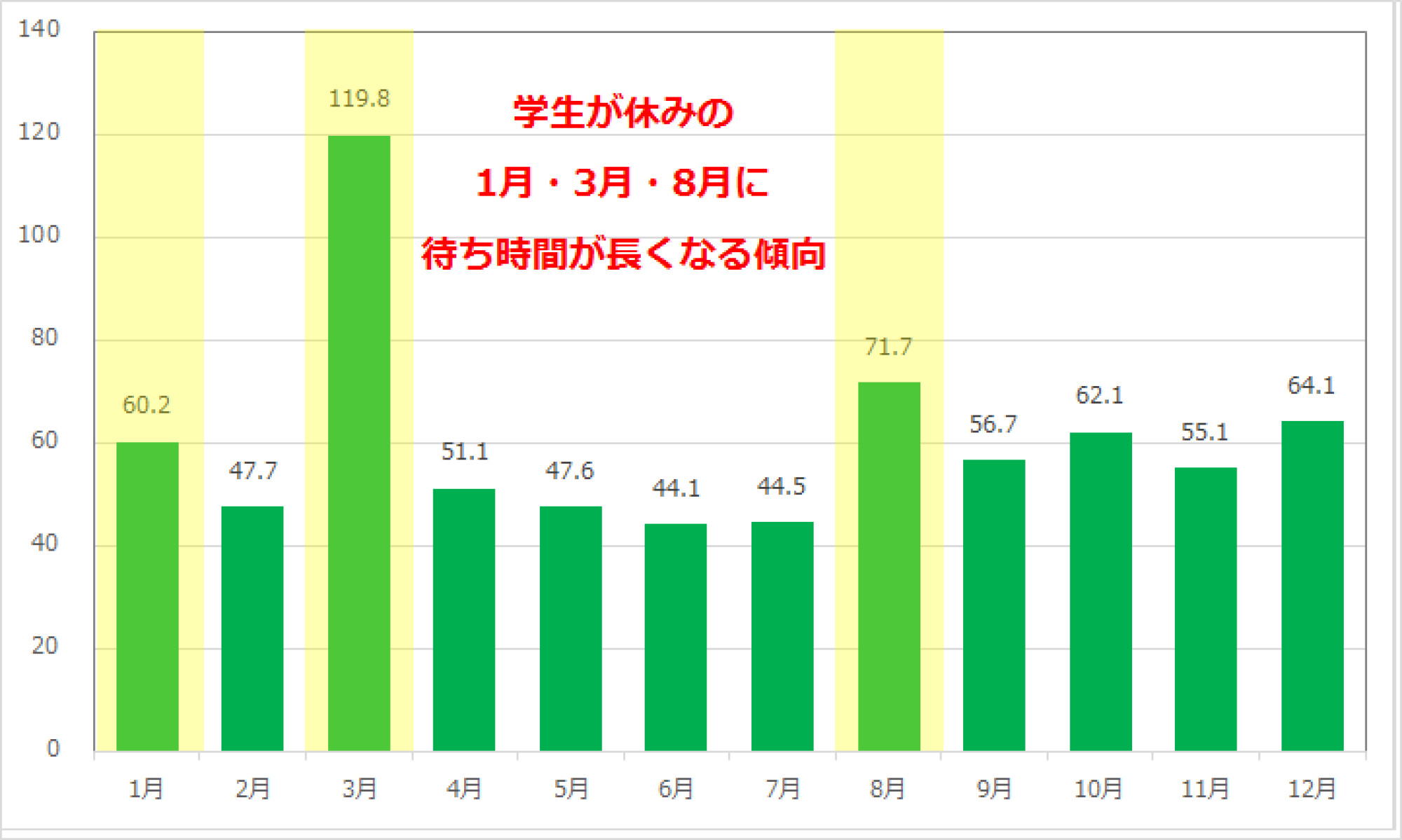 インディ ジョーンズ アドベンチャーの月別平均待ち時間 キャステル Castel ディズニー情報