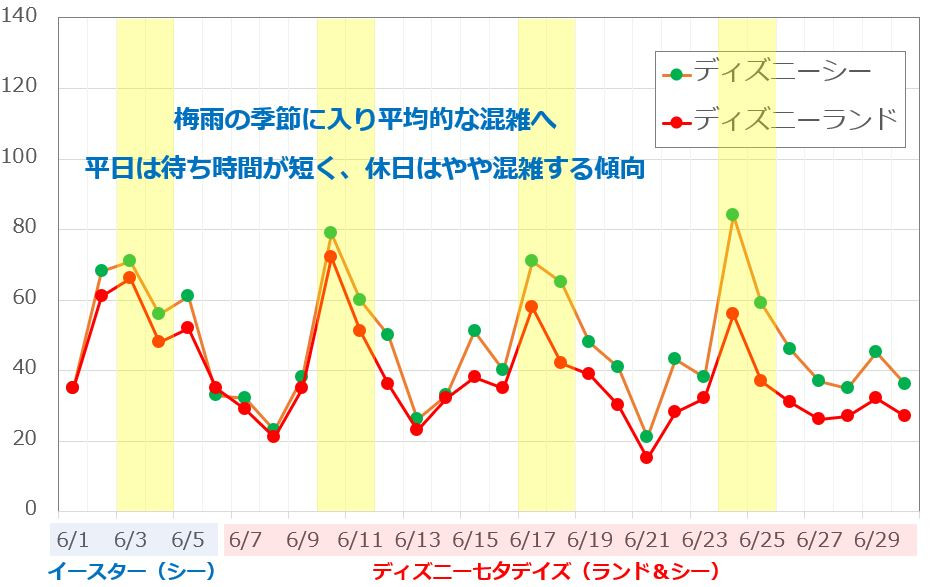 18年6月ディズニー混雑予想 キャステル Castel ディズニー情報