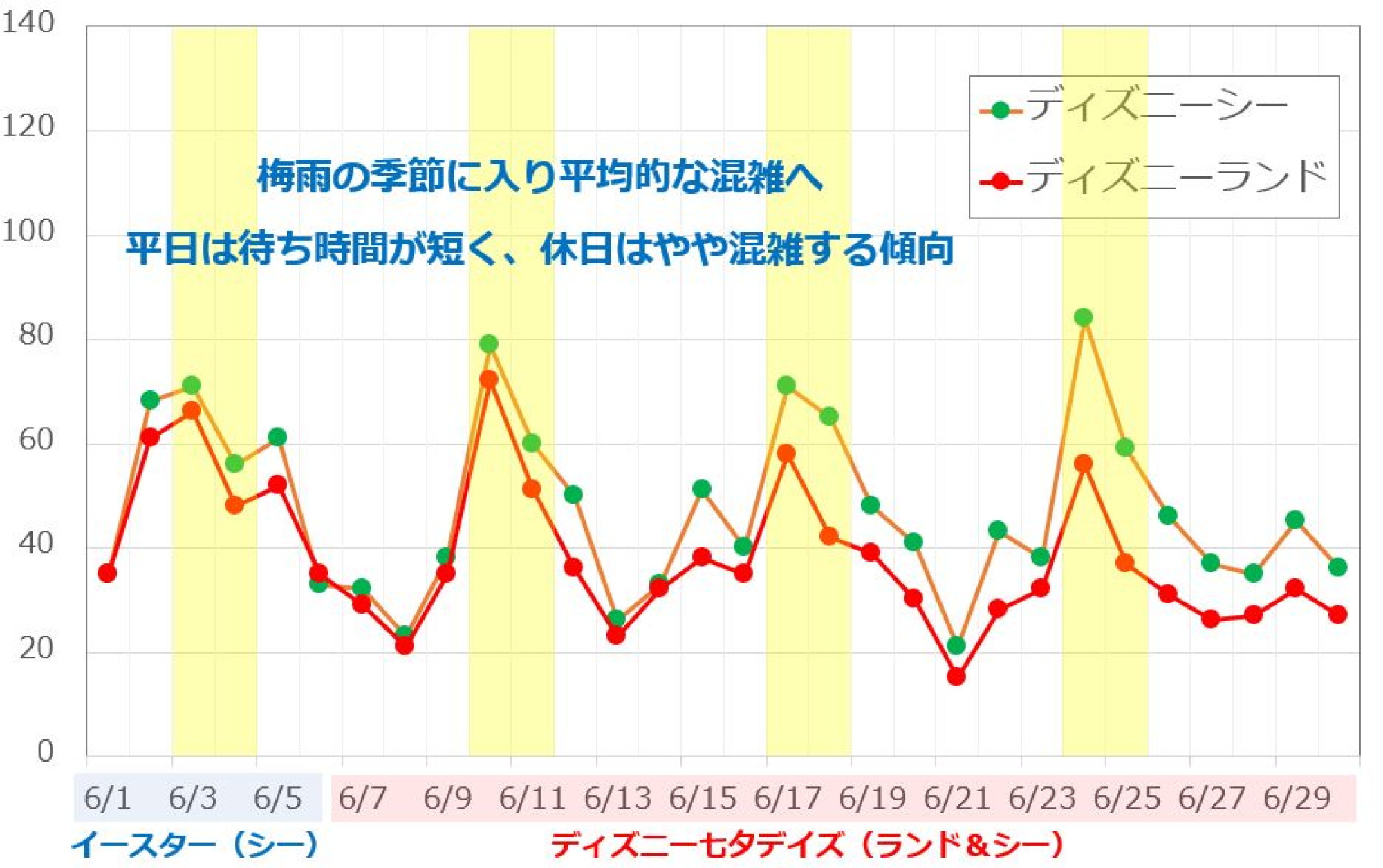 18年6月ディズニー混雑予想 キャステル Castel ディズニー情報