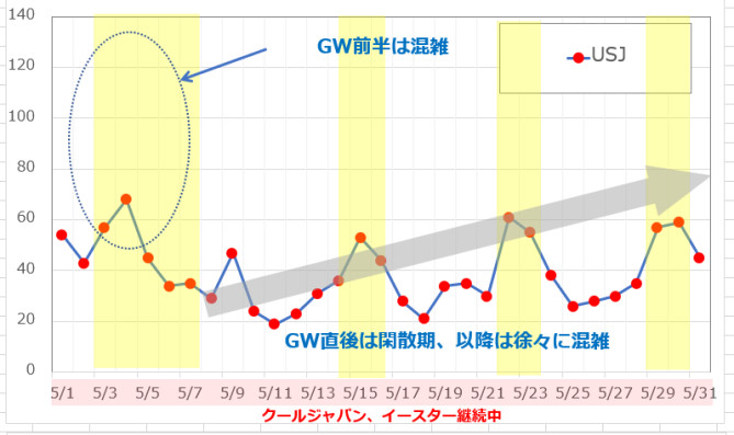 5æã®USJã®å¹³åå¾ã¡æéã®æ¨ç§»