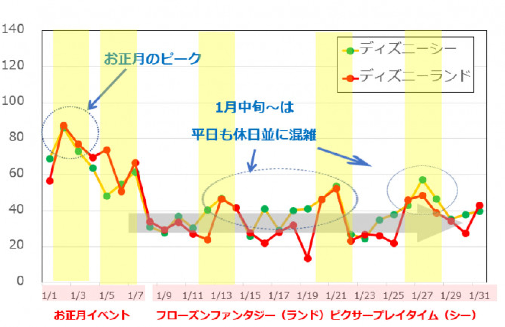 19年1月のディズニー混雑予想グラフ キャステル Castel ディズニー情報