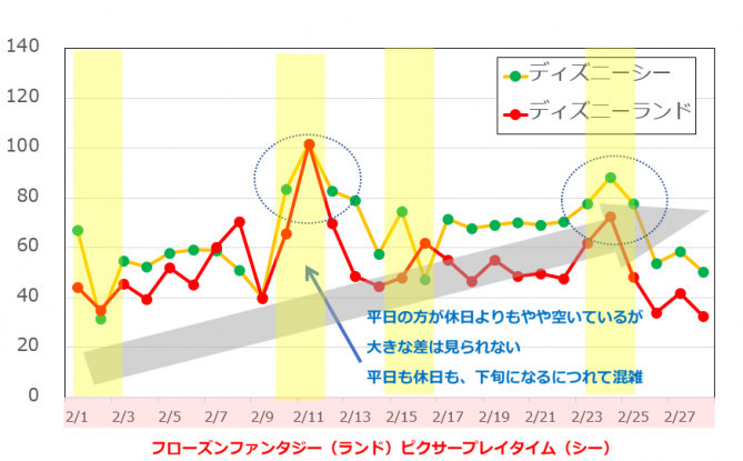 19年2月のディズニー混雑予想グラフ キャステル Castel ディズニー情報