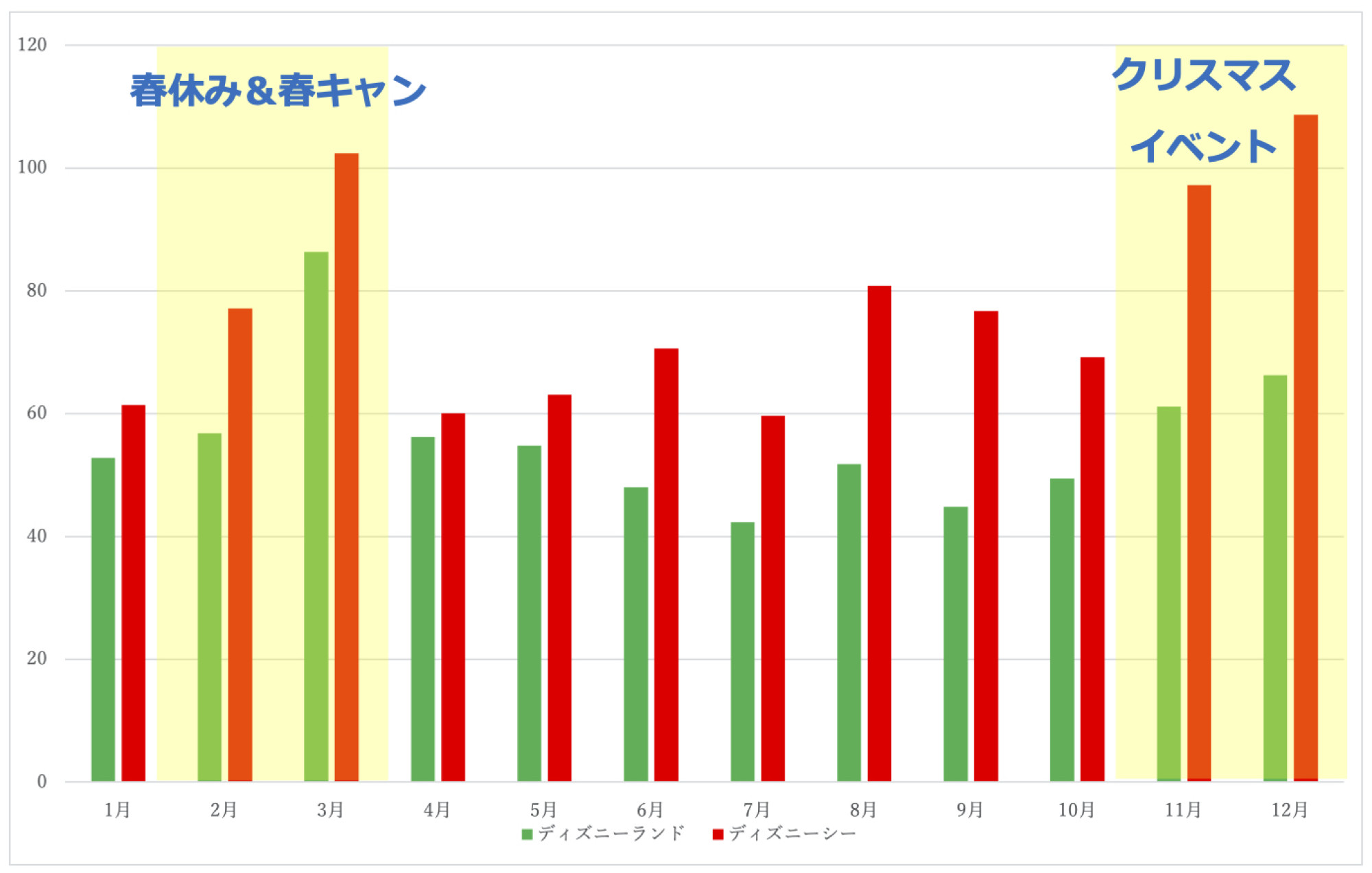 19年月別のディズニーランド ディズニーシーの平均待ち時間の推移 キャステル Castel ディズニー情報