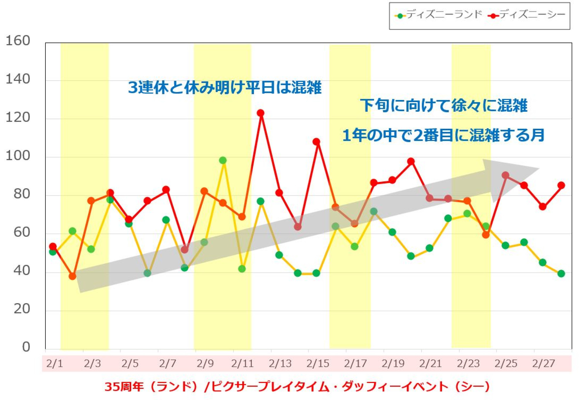 19年2月のディズニーランド ディズニーシーの平均待ち時間の推移 キャステル Castel ディズニー情報