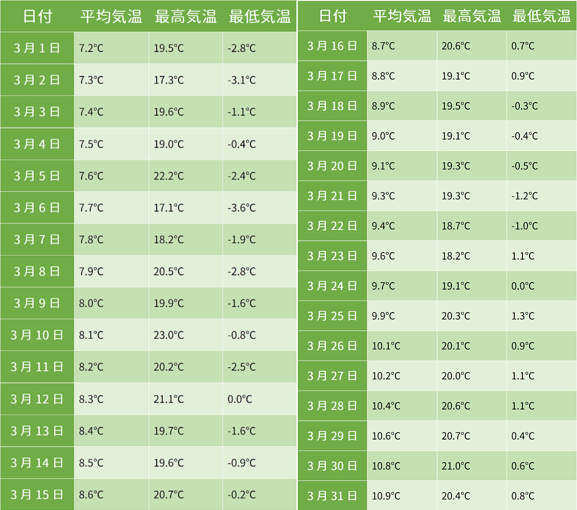 3月の平均気温 千葉県 キャステル Castel ディズニー情報 3月の平均気温 千葉県 キャステル Castel ディズニー情報