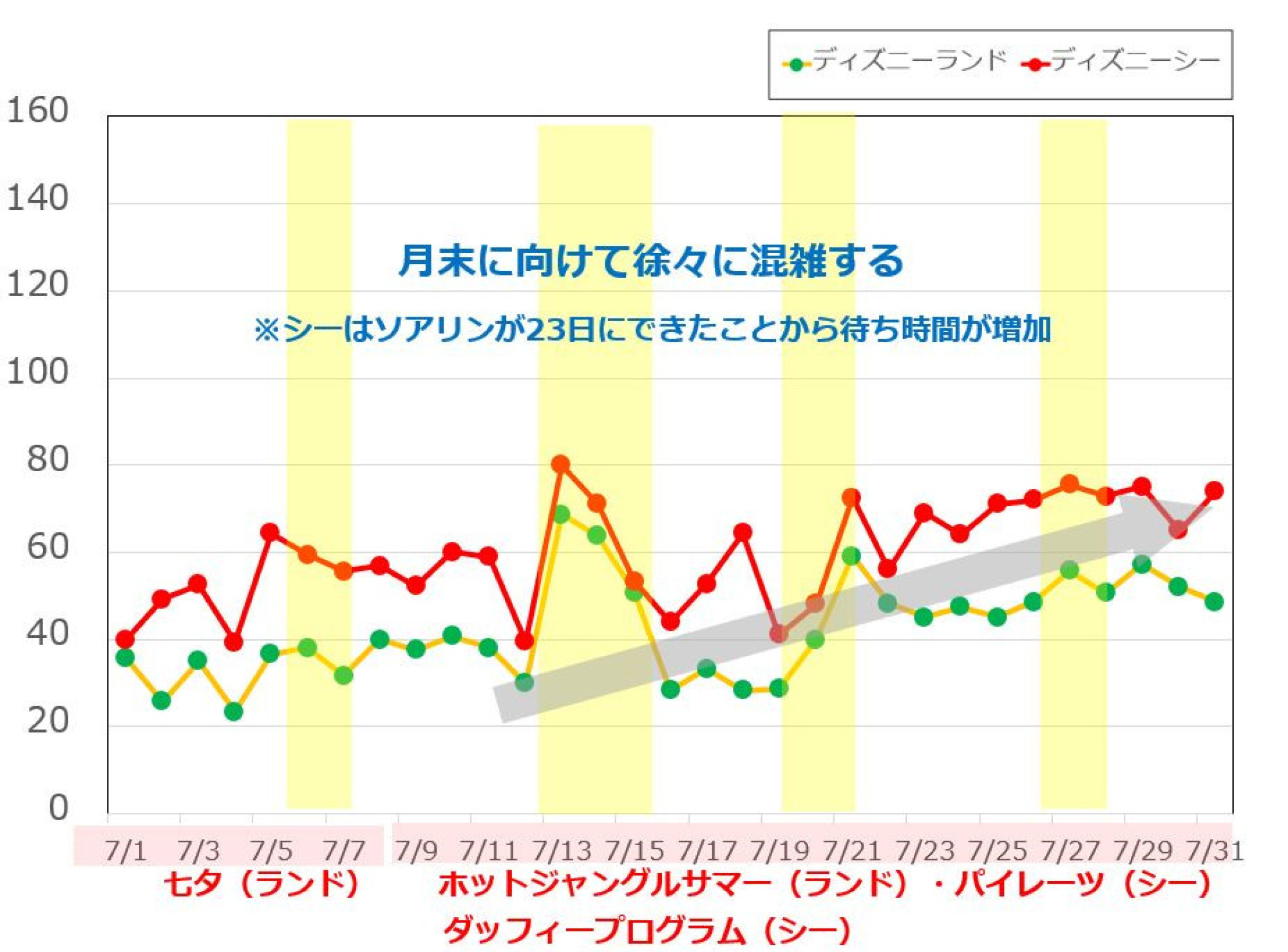 19年7月のディズニーランド ディズニーシーの平均待ち時間の推移 キャステル Castel ディズニー情報