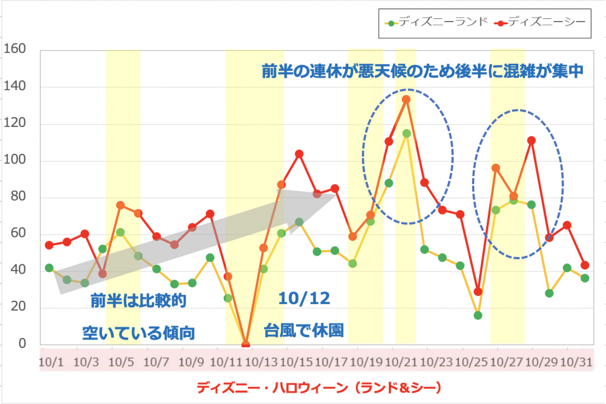 19年10月のディズニーランド ディズニーシーの平均待ち時間の推移 キャステル Castel ディズニー情報