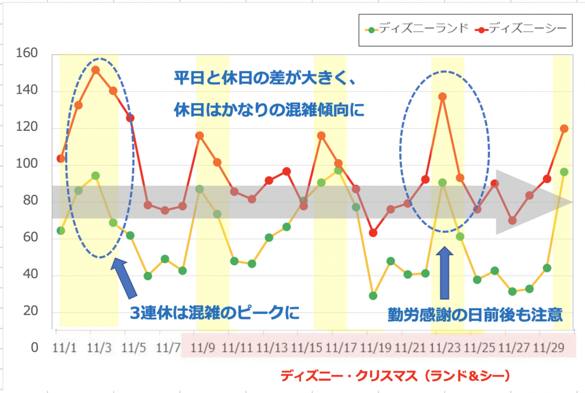 19年11月のディズニーランド ディズニーシーの平均待ち時間の推移 キャステル Castel ディズニー情報