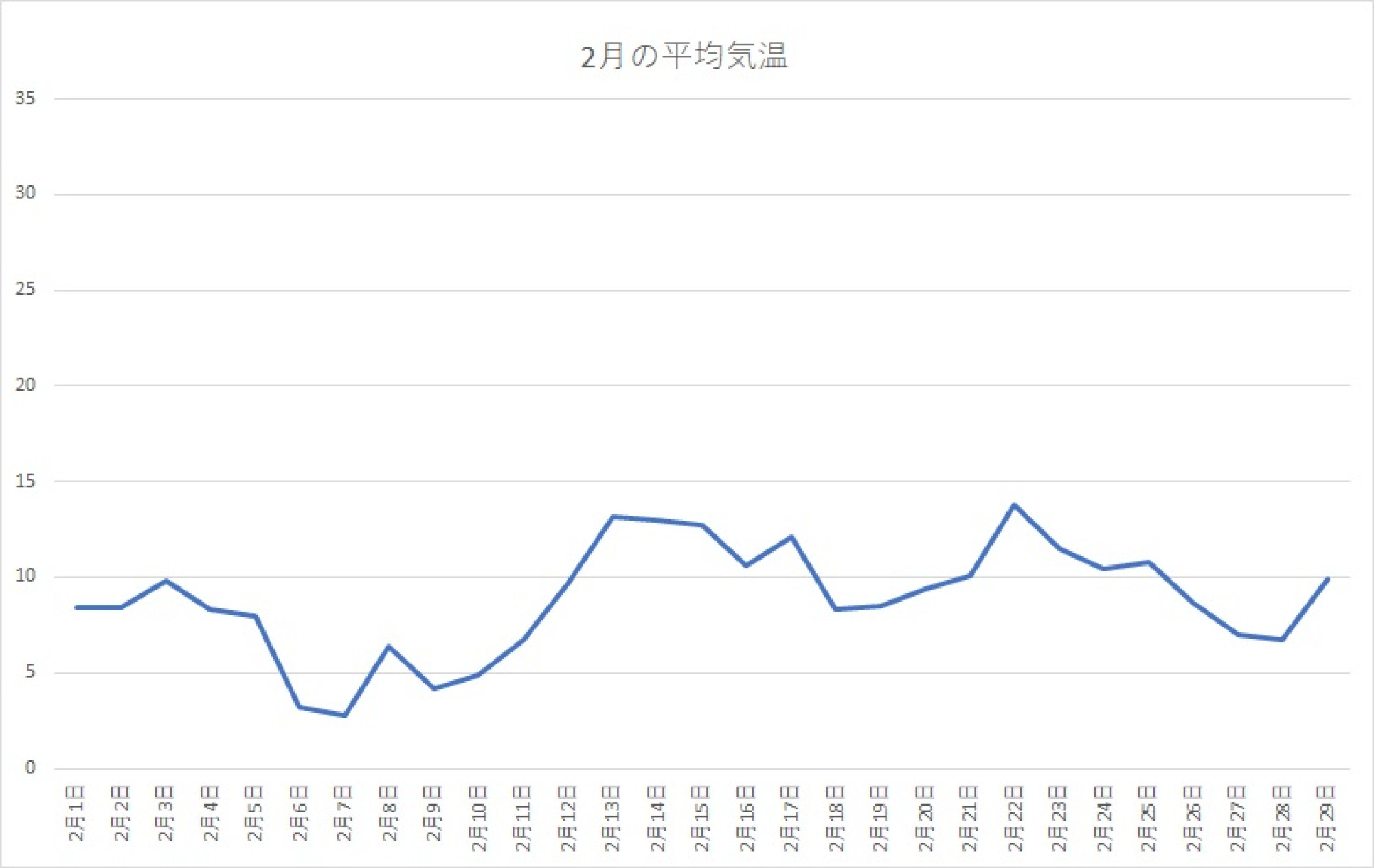 千葉県 2020年2月の平均気温 キャステル Castel ディズニー情報
