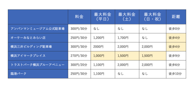 格安 横浜アンパンマンミュージアム周辺の安い駐車場はこれ 平日 休日の最大料金を徹底比較